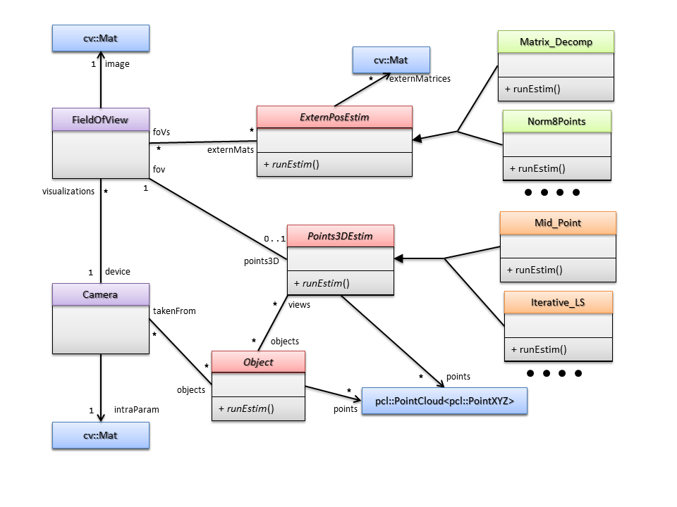 Diagramme de classe